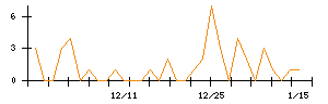 いい生活のシグナル検出数推移