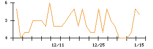 Ａｂａｌａｎｃｅのシグナル検出数推移