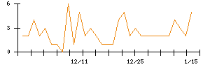 ＪＤＳＣのシグナル検出数推移