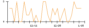 ノエビアホールディングスのシグナル検出数推移