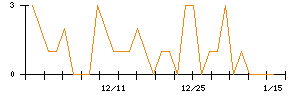 テリロジーホールディングスのシグナル検出数推移