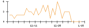 ｍｏｎｏＡＩ　ｔｅｃｈｎｏｌｏｇｙのシグナル検出数推移