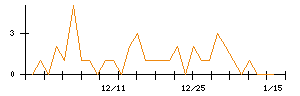 日本興業のシグナル検出数推移