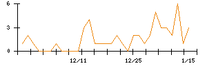 Ｌａｂｏｒｏ．ＡＩのシグナル検出数推移