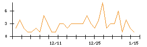 ＡＶＩＬＥＮのシグナル検出数推移