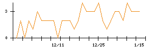 荏原実業のシグナル検出数推移