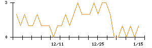 ＭＳ＆Ｃｏｎｓｕｌｔｉｎｇのシグナル検出数推移