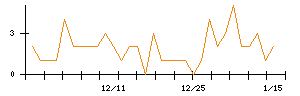 日本電子材料のシグナル検出数推移