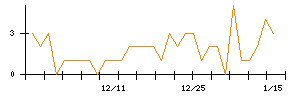 ＦＤＫのシグナル検出数推移