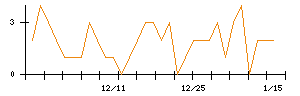 日本ＣＭＫのシグナル検出数推移