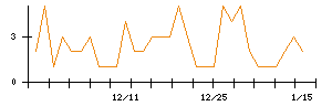 京極運輸商事のシグナル検出数推移