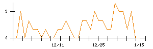 テーオーホールディングスのシグナル検出数推移