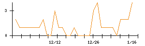 Ｌｉｂ　Ｗｏｒｋのシグナル検出数推移