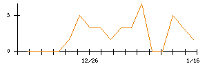 Ｓｙｎｓｐｅｃｔｉｖｅのシグナル検出数推移