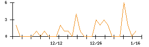 わらべや日洋ホールディングスのシグナル検出数推移