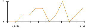 ｖｉｓｕｍｏのシグナル検出数推移