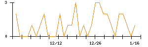 フージャースホールディングスのシグナル検出数推移