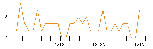 アンビション　ＤＸ　ホールディングスのシグナル検出数推移