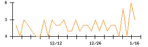 ベガコーポレーションのシグナル検出数推移