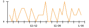 巴川コーポレーションのシグナル検出数推移