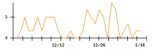 ｉ−ｐｌｕｇのシグナル検出数推移