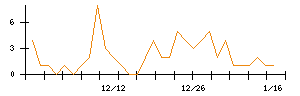 Ｗａｑｏｏのシグナル検出数推移