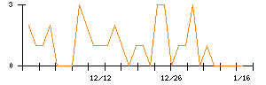 テリロジーホールディングスのシグナル検出数推移