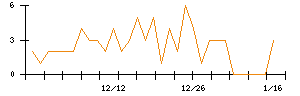 ｍｏｎｏＡＩ　ｔｅｃｈｎｏｌｏｇｙのシグナル検出数推移