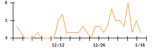 Ｌａｂｏｒｏ．ＡＩのシグナル検出数推移