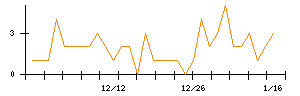 日本電子材料のシグナル検出数推移