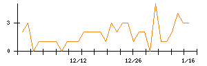 ＦＤＫのシグナル検出数推移