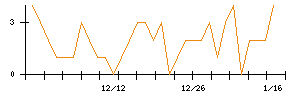 日本ＣＭＫのシグナル検出数推移