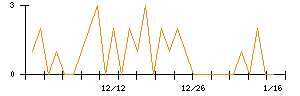 クレステックのシグナル検出数推移
