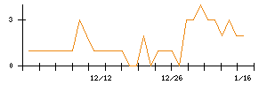 ＧＲＣＳのシグナル検出数推移