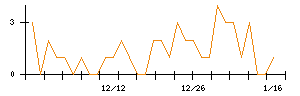 テーオーホールディングスのシグナル検出数推移