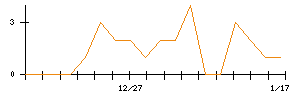 Ｓｙｎｓｐｅｃｔｉｖｅのシグナル検出数推移