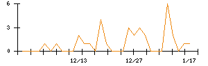 わらべや日洋ホールディングスのシグナル検出数推移