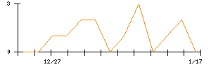 ｖｉｓｕｍｏのシグナル検出数推移