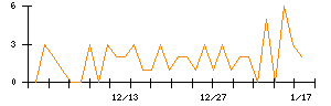 ベガコーポレーションのシグナル検出数推移