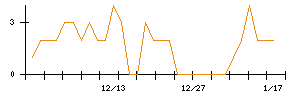 モブキャストホールディングスのシグナル検出数推移