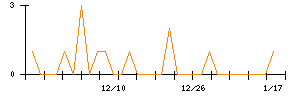 セレコーポレーションのシグナル検出数推移
