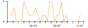 テリロジーホールディングスのシグナル検出数推移
