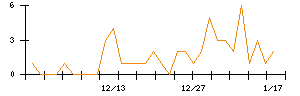 Ｌａｂｏｒｏ．ＡＩのシグナル検出数推移