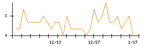 日本電子材料のシグナル検出数推移