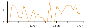 千代田インテグレのシグナル検出数推移