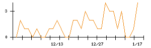 テーオーホールディングスのシグナル検出数推移