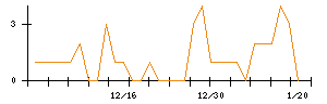 Ｌｉｂ　Ｗｏｒｋのシグナル検出数推移