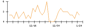 ＪＳＨのシグナル検出数推移