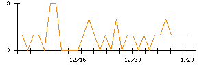 コムシスホールディングスのシグナル検出数推移