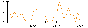 ＷＯＬＶＥＳ　ＨＡＮＤのシグナル検出数推移